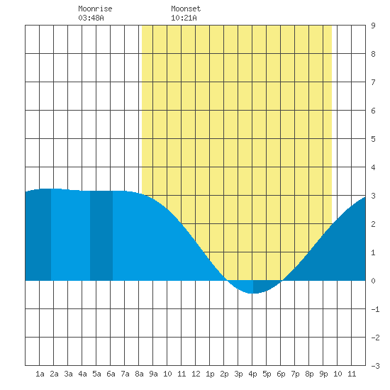 Ogliuga Island tide chart for Tuesday, April 7, 2026