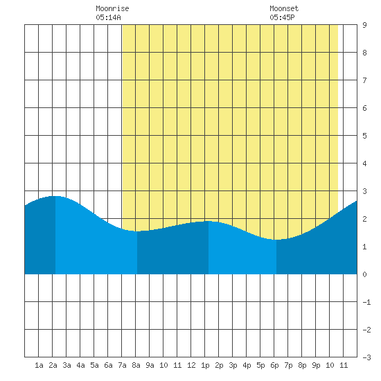 Ogliuga Island tide chart for Tuesday, May 12, 2026