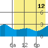 Ogliuga Island tide chart for Tuesday, May 12, 2026