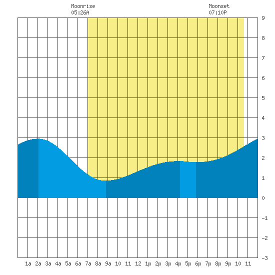 Ogliuga Island tide chart for Wednesday, May 13, 2026