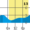 Ogliuga Island tide chart for Wednesday, May 13, 2026