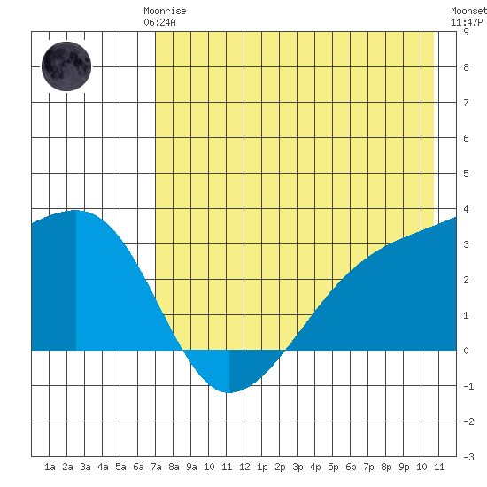 Ogliuga Island tide chart for Saturday, May 16, 2026