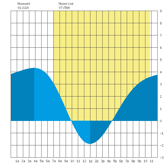 Ogliuga Island tide chart for Monday, May 18, 2026