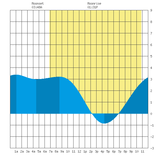 Ogliuga Island tide chart for Friday, May 22, 2026