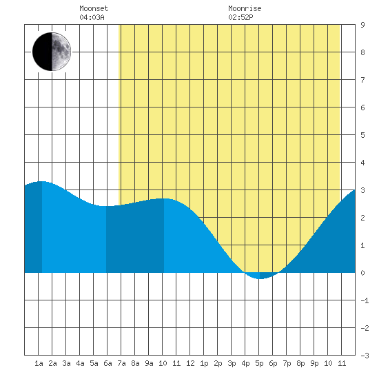 Ogliuga Island tide chart for Saturday, May 23, 2026