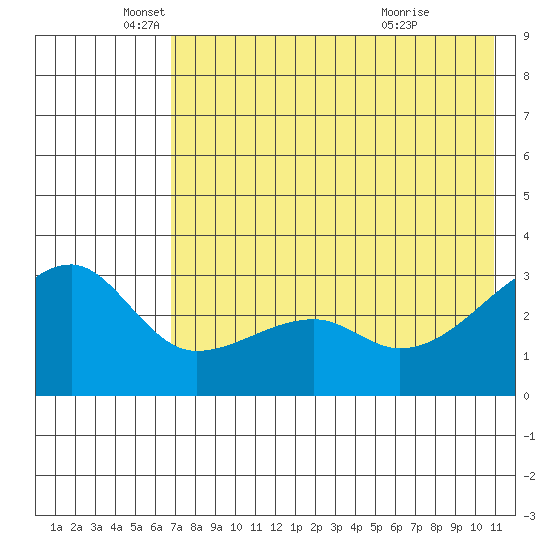 Ogliuga Island tide chart for Monday, May 25, 2026