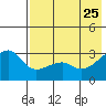 Ogliuga Island tide chart for Monday, May 25, 2026