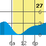 Ogliuga Island tide chart for Wednesday, May 27, 2026
