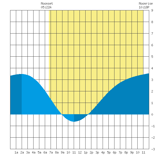 Ogliuga Island tide chart for Friday, May 29, 2026