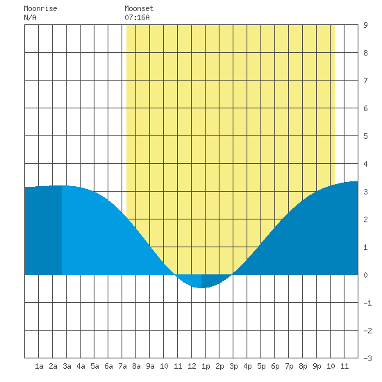 Ogliuga Island tide chart for Saturday, May 2, 2026