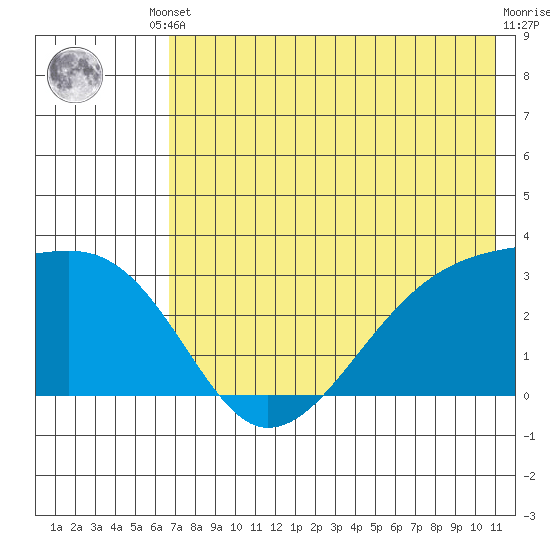 Ogliuga Island tide chart for Saturday, May 30, 2026