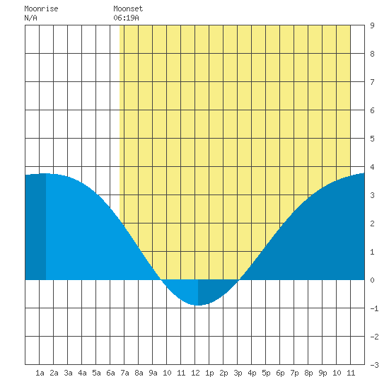 Ogliuga Island tide chart for Sunday, May 31, 2026