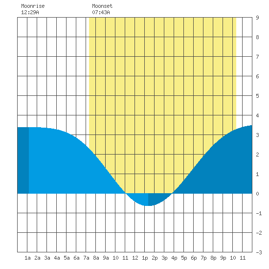 Ogliuga Island tide chart for Sunday, May 3, 2026