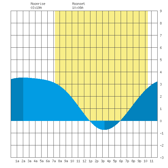 Ogliuga Island tide chart for Wednesday, May 6, 2026