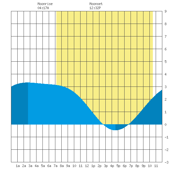 Ogliuga Island tide chart for Friday, May 8, 2026
