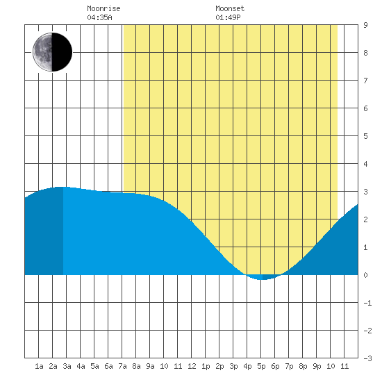Ogliuga Island tide chart for Saturday, May 9, 2026