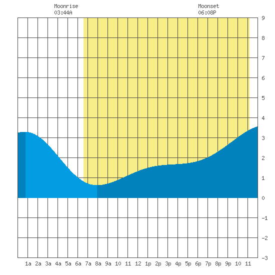 Ogliuga Island tide chart for Wednesday, June 10, 2026