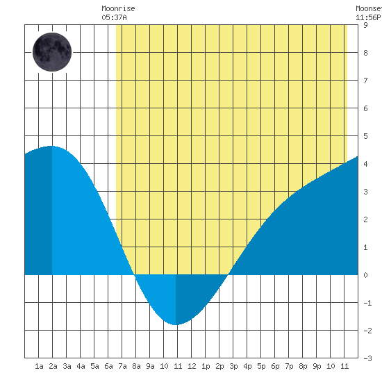 Ogliuga Island tide chart for Sunday, June 14, 2026