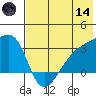 Ogliuga Island tide chart for Sunday, June 14, 2026