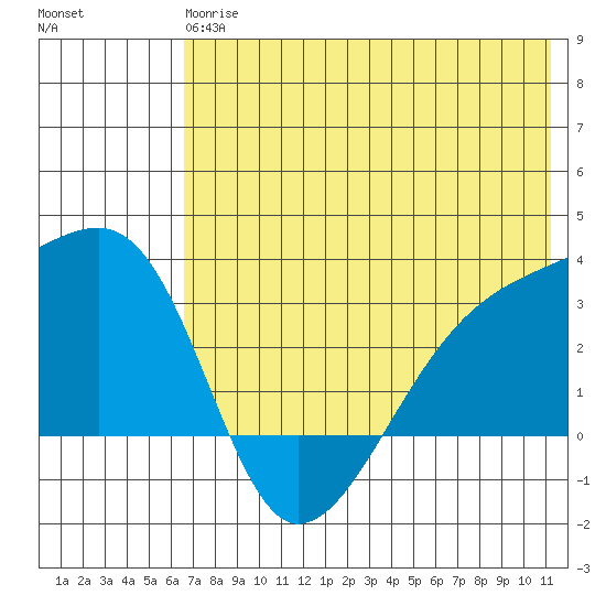 Ogliuga Island tide chart for Monday, June 15, 2026