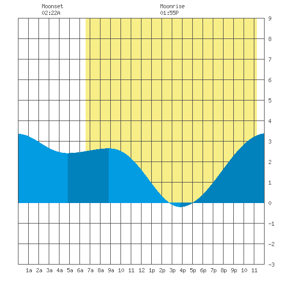 Ogliuga Island tide chart for Saturday, June 20, 2026