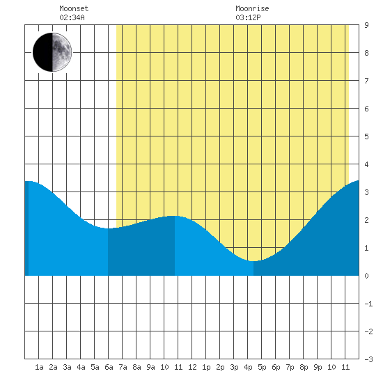 Ogliuga Island tide chart for Sunday, June 21, 2026
