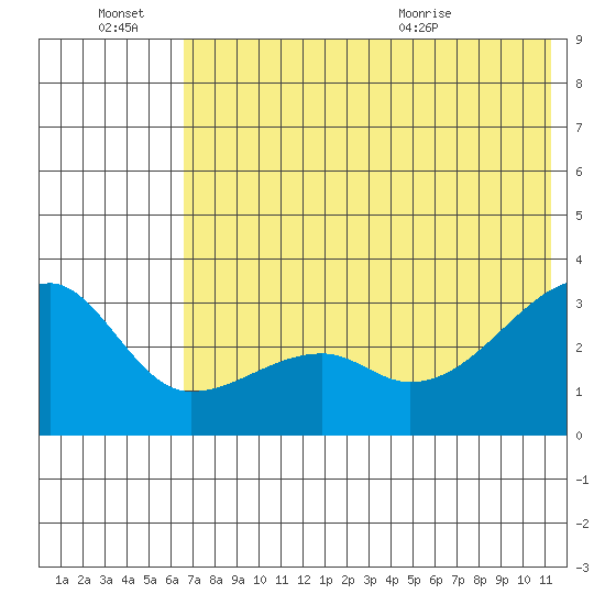 Ogliuga Island tide chart for Monday, June 22, 2026