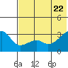 Ogliuga Island tide chart for Monday, June 22, 2026