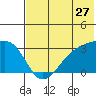 Ogliuga Island tide chart for Saturday, June 27, 2026