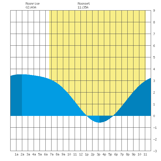Ogliuga Island tide chart for Friday, June 5, 2026