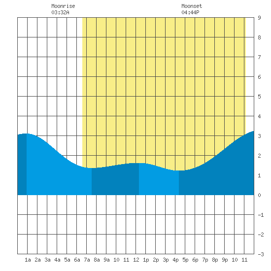 Ogliuga Island tide chart for Tuesday, June 9, 2026