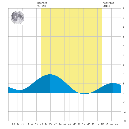 Ohio Key tide chart for Thursday, August 11, 2022