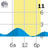 Ohio Key tide chart for Thursday, August 11, 2022
