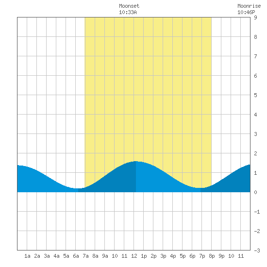 Ohio Key tide chart for Monday, August 15, 2022