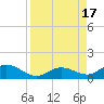 Ohio Key tide chart for Wednesday, August 17, 2022