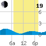 Ohio Key tide chart for Friday, August 19, 2022