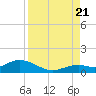Ohio Key tide chart for Sunday, August 21, 2022