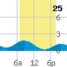Ohio Key tide chart for Thursday, August 25, 2022