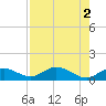 Ohio Key tide chart for Tuesday, August 2, 2022