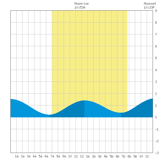 Ohio Key tide chart for Wednesday, August 31, 2022