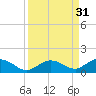 Ohio Key tide chart for Wednesday, August 31, 2022