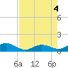 Ohio Key tide chart for Thursday, August 4, 2022