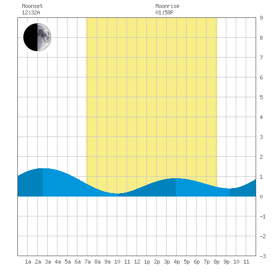 Ohio Key tide chart for Friday, August 5, 2022
