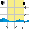 Ohio Key tide chart for Friday, August 5, 2022