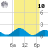 Ohio Key tide chart for Saturday, September 10, 2022