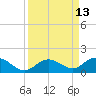 Ohio Key tide chart for Tuesday, September 13, 2022