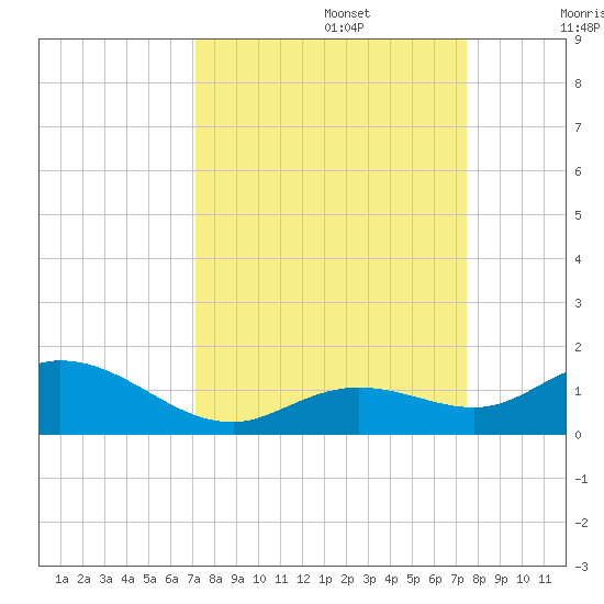 Ohio Key tide chart for Friday, September 16, 2022