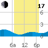 Ohio Key tide chart for Saturday, September 17, 2022