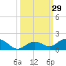 Ohio Key tide chart for Thursday, September 29, 2022