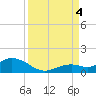 Ohio Key tide chart for Sunday, September 4, 2022